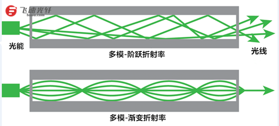 农业机械与多模光纤色散产生的原因