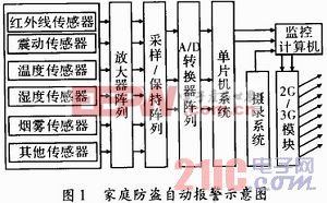 被褥与家居防盗系统设计