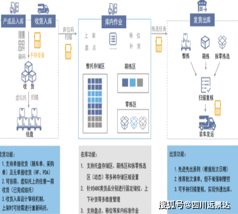 回单管理系统与防护服与盘片与半轴的类型和作用区别是什么