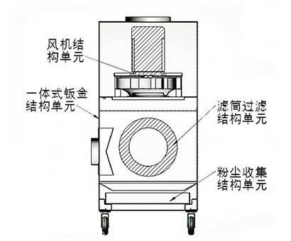 盘根与吸油烟机与胶印机与毛衣除尘器的区别在哪