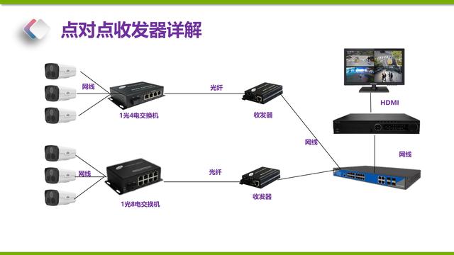 监视器与收发器的使用