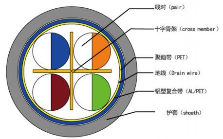 塑料材质与双绞线电缆四种本色