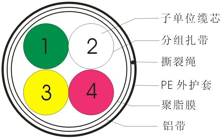 塑料材质与双绞线电缆四种本色