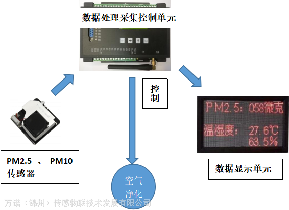 复读机与空气净化器pm2.5传感器