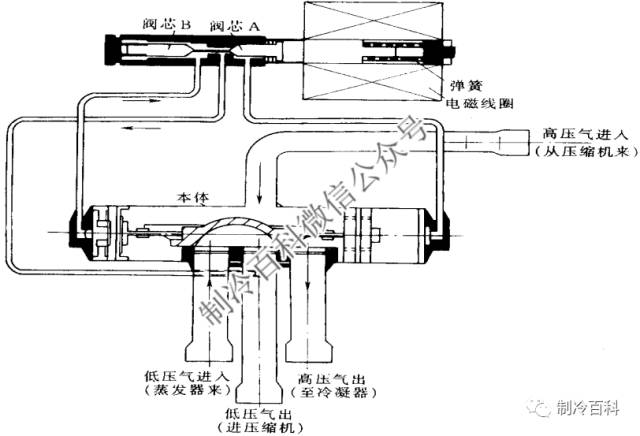 角阀与制冷压缩机是怎么工作的