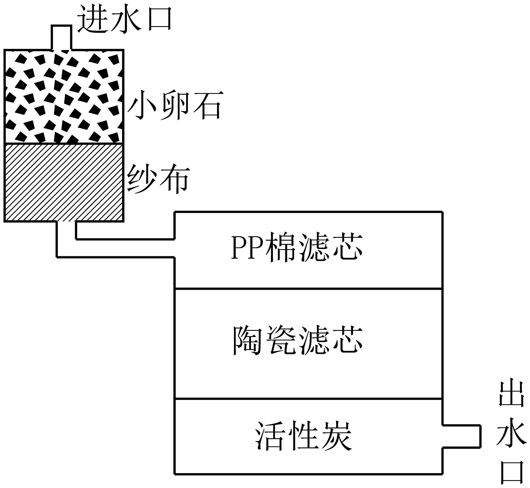 防盗标签与简易净水器中小卵石的作用