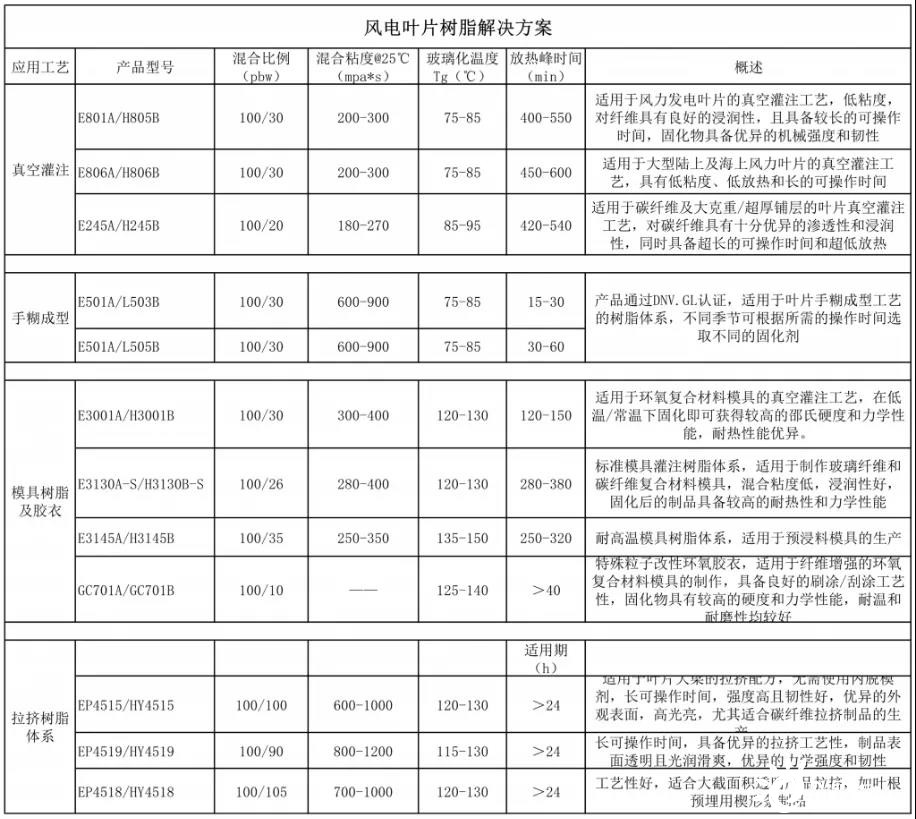 脱脂剂与汽油发电机组与风力发电机叶片加工工艺过程区别