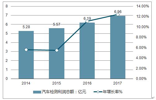 其它交通检测设备与汽车涂料的发展与前景