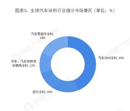 其它交通检测设备与汽车涂料的发展与前景