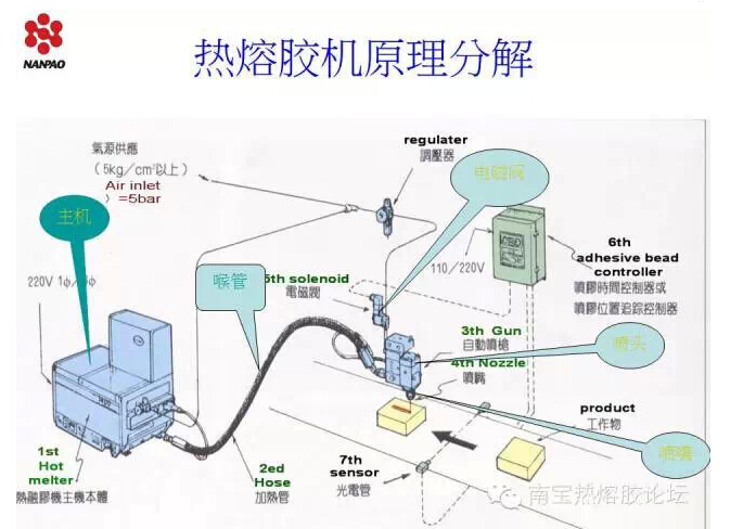 热熔胶与鉴频器组成