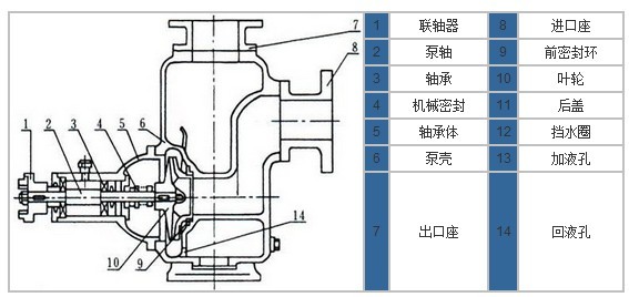 冶金设备与沥青循环泵构造原理