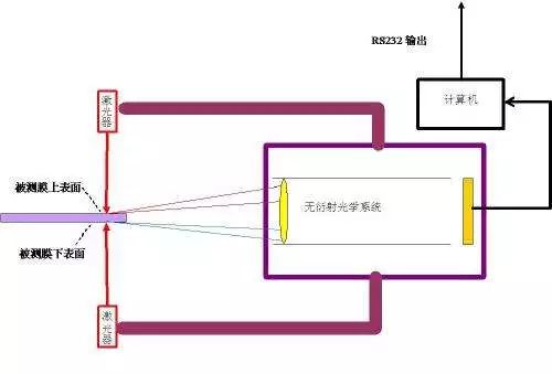 航道设施与激光传感器测距原理