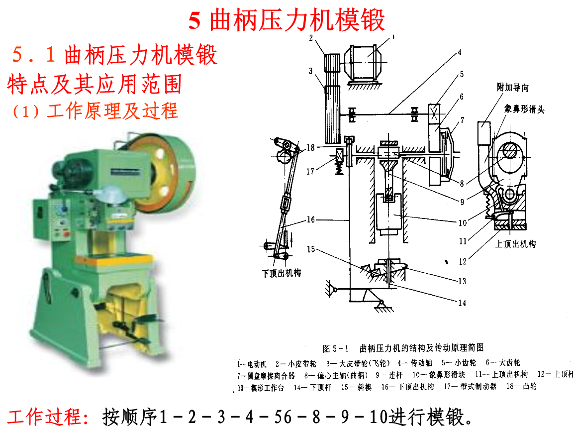 曲柄与锻压工艺及装备