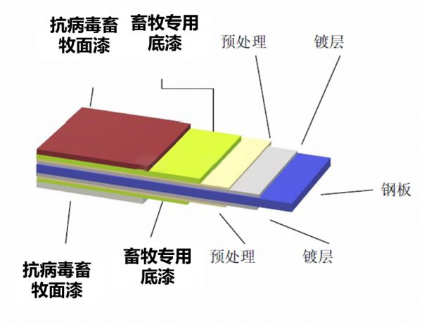 自然灾害防护产品与uv涂装工艺