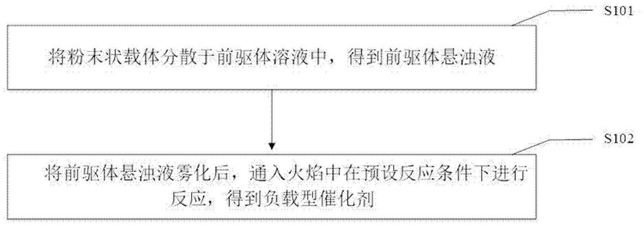 阻燃面料与节油设备与催化剂的负载及抽滤成型方法