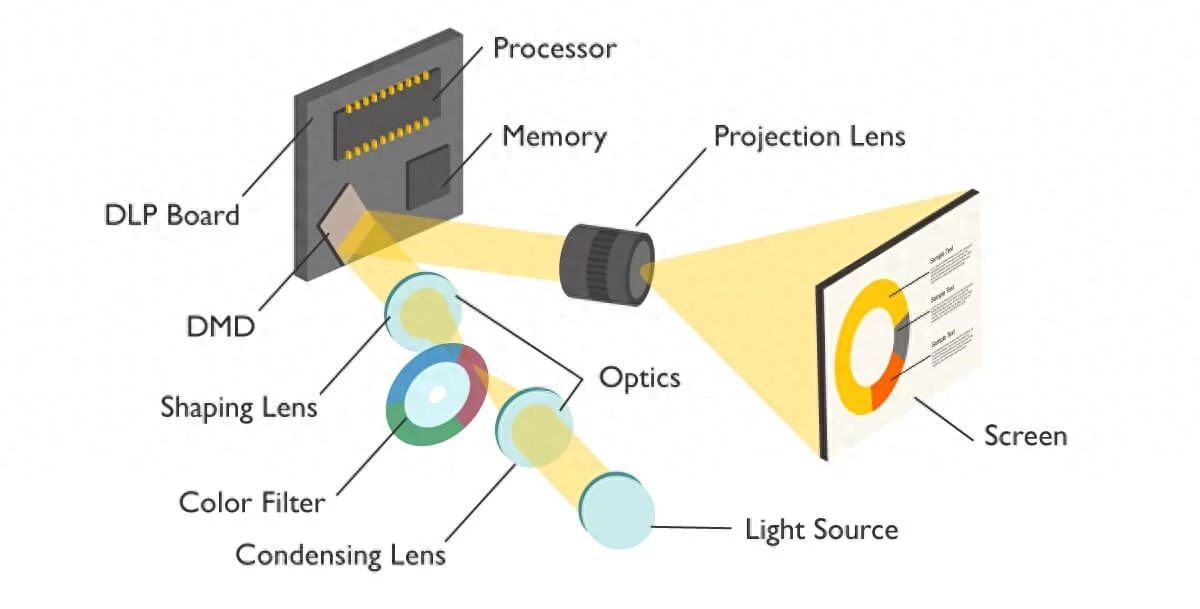 库存电子元器件、材料与投影仪结构及其作用