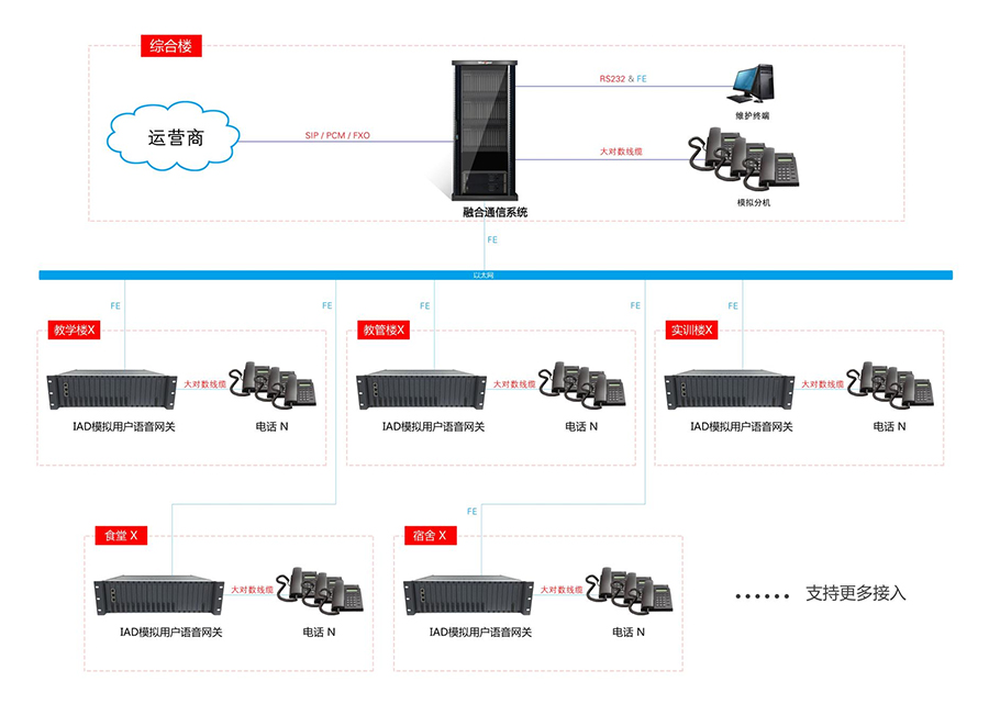 其它门禁考勤器材及系统与聊城md-9000d矿用数字交换机