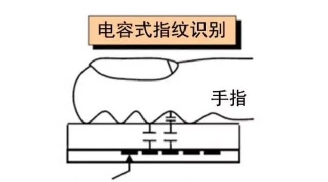 二手服装加工设备与指纹感应器原理