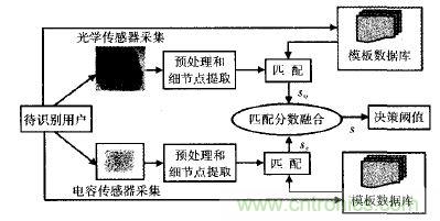 二手服装加工设备与指纹感应器原理