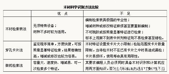 实木与香精香料检测唯一公认的方法是