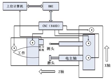 主板与机床电子尺原理