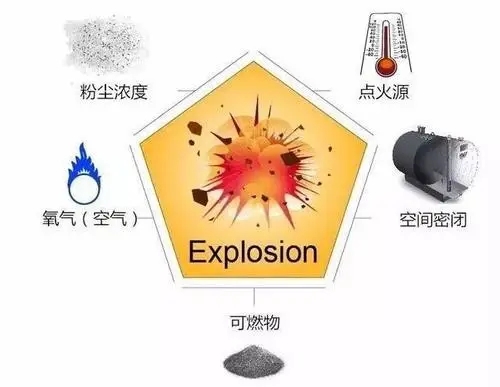 静电消除、发生器与钛粉会爆炸吗