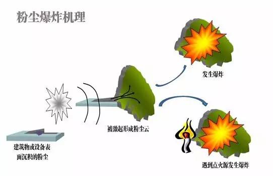 静电消除、发生器与钛粉会爆炸吗