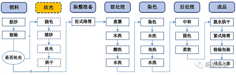 酒店用品网与分散染料生产工艺