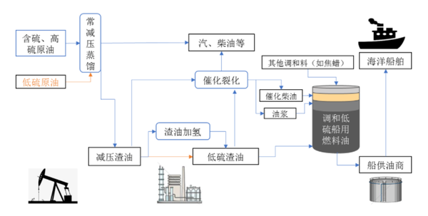 燃料油与汽车用品与造纸化学品定义