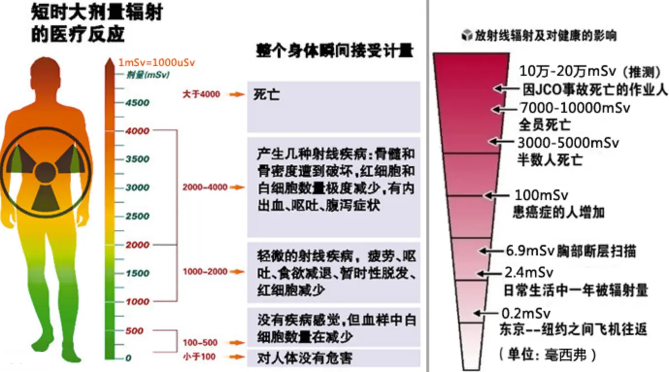 铪与放射性物质产生的核辐射