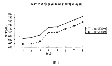 上海万丰与石灰剂量标准曲线