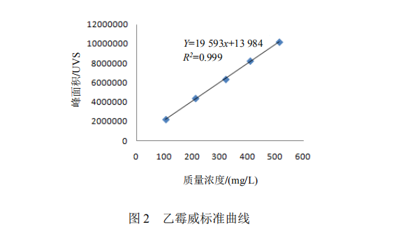 上海万丰与石灰剂量标准曲线