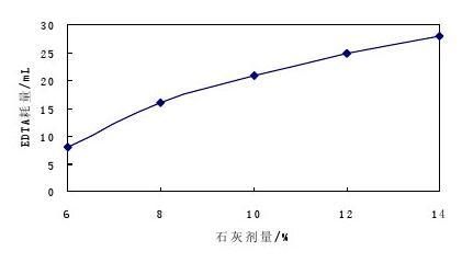 弹拨类乐器与石灰标准曲线