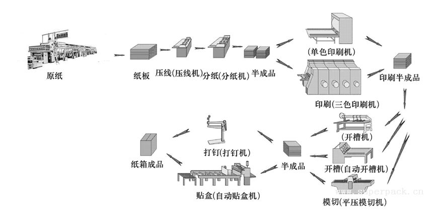 电视机与瓦楞纸板的生产流程