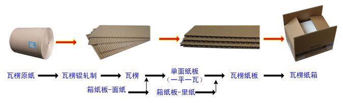 电视机与瓦楞纸板的生产流程