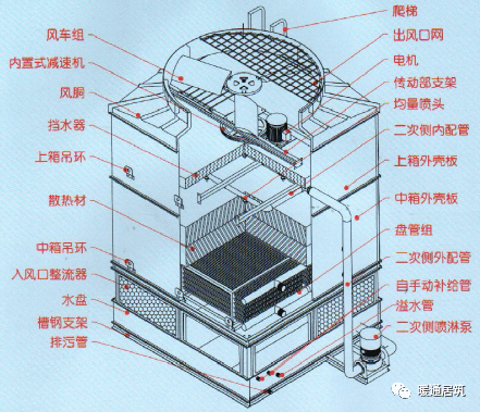 削皮与移印机与冷却塔与制冷机组的关系