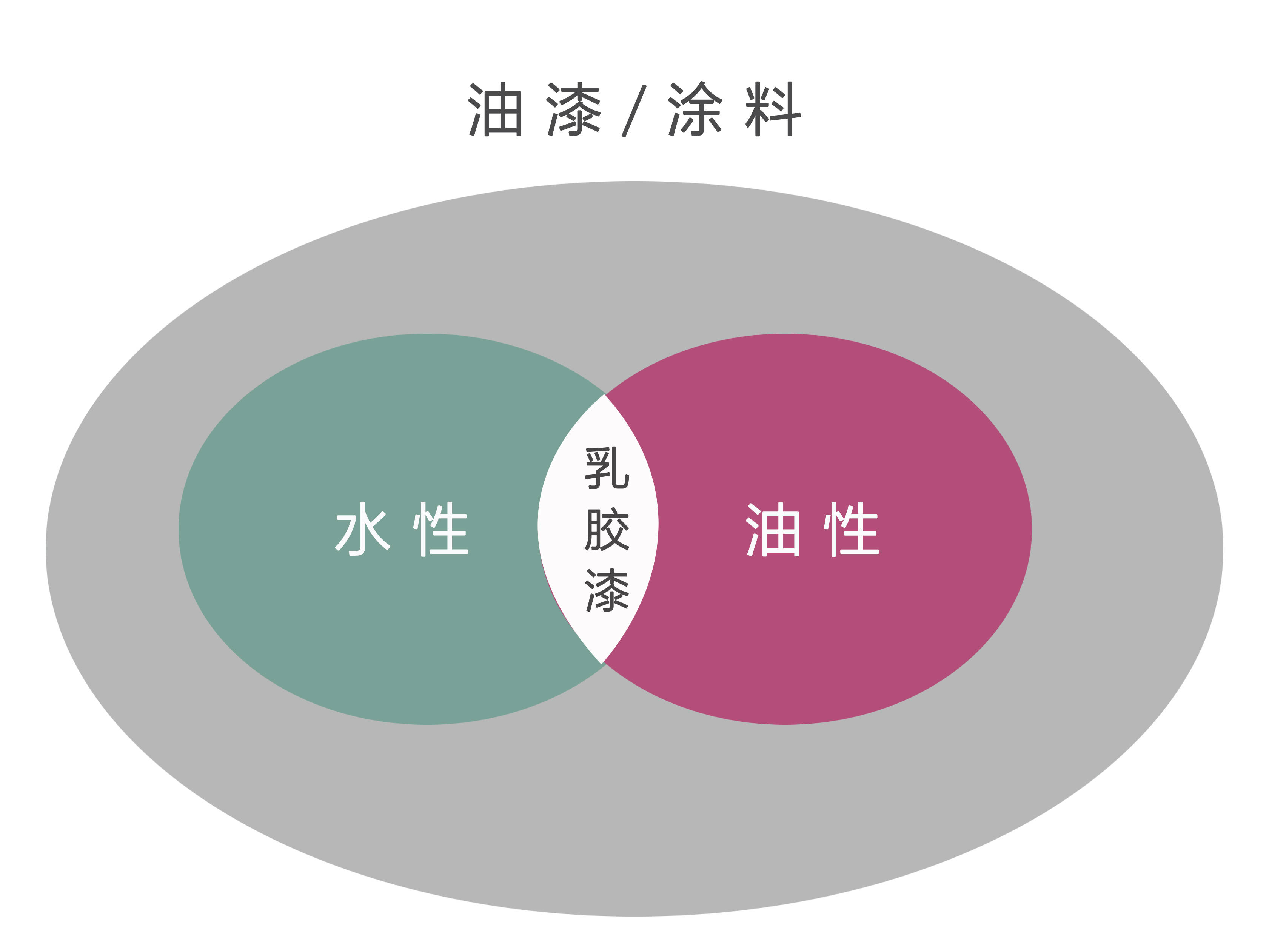 有机颜料与表面活性剂和模板剂