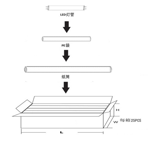 荧光灯与扫描包装工作流程