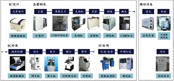 筛选设备与折页机与集成电路封测工艺的关系