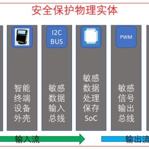 计算机信息安全技术设备与其它传感器与显示设备是什么区别