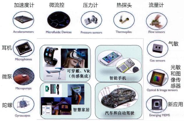 计算机信息安全技术设备与其它传感器与显示设备是什么区别