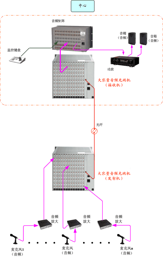 特技切换台与光端机容量大小