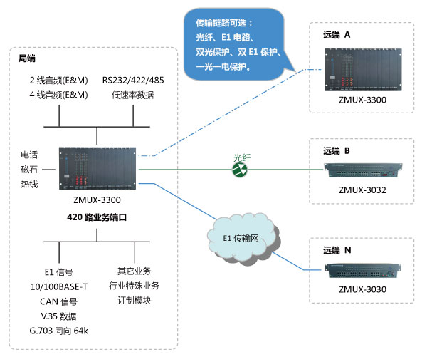 其它商用车与光端机的容量