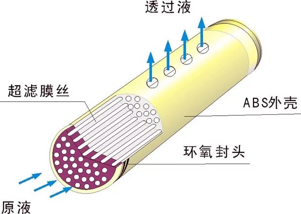 滤布与振荡管有什么作用