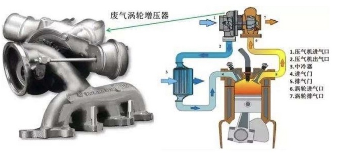 碲与货车增压器工作原理