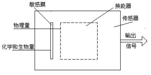 照相用化学品与塑料容器与接近传感器的选用原则是