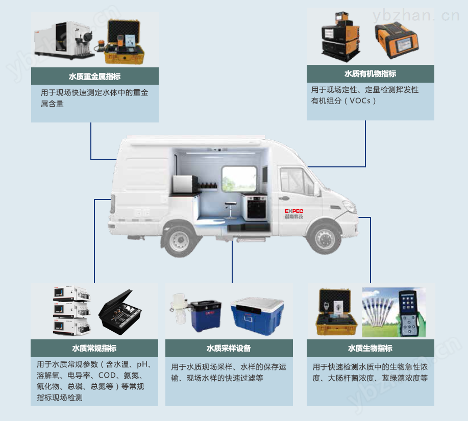 数码保护膜与多功能水质检测车