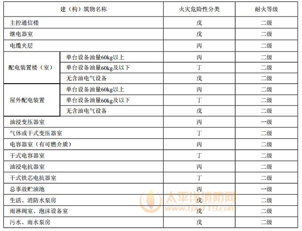 软梯、逃生梯与线材防火等级划分标准