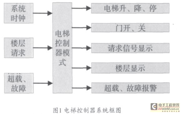 货梯与控制器的设计原则