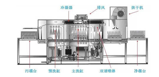 二手制药设备与酒店洗碗机工作原理